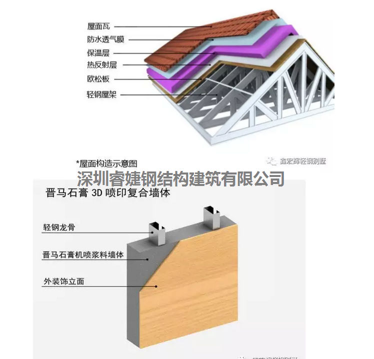 中國(guó)從普通別墅住宅到輕鋼結(jié)構(gòu)建筑的發(fā)展歷史(圖5)