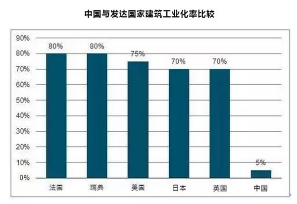 裝配式建筑，“逆市”上揚(yáng)背后的國(guó)家戰(zhàn)略考量(圖2)