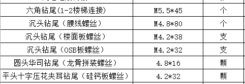 輕鋼別墅螺絲選購需要注意什么？(圖3)